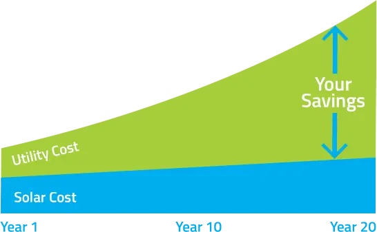 Solar graph showing your electricity savings increase over time Solar graph showing your electricity savings increase over time